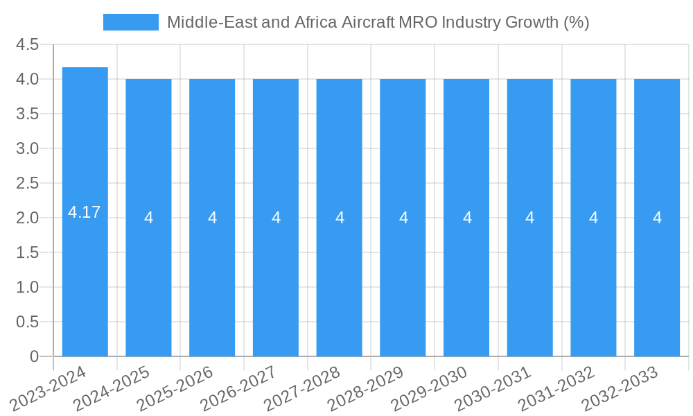 Middle-East and Africa Aircraft MRO Industry Growth