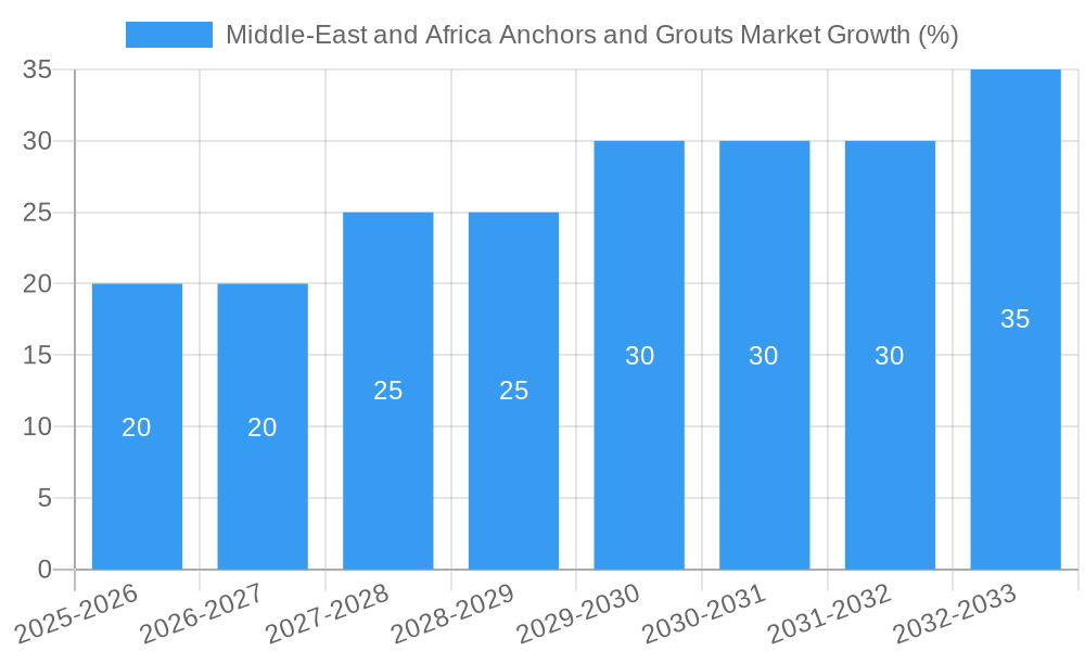 Middle-East and Africa Anchors and Grouts Market Growth