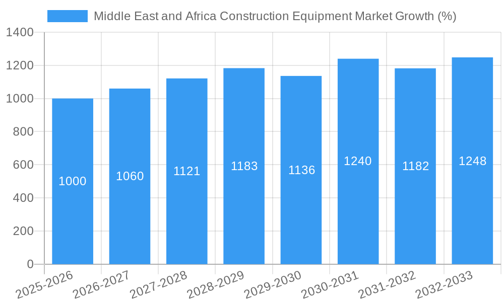 Middle East and Africa Construction Equipment Market Growth