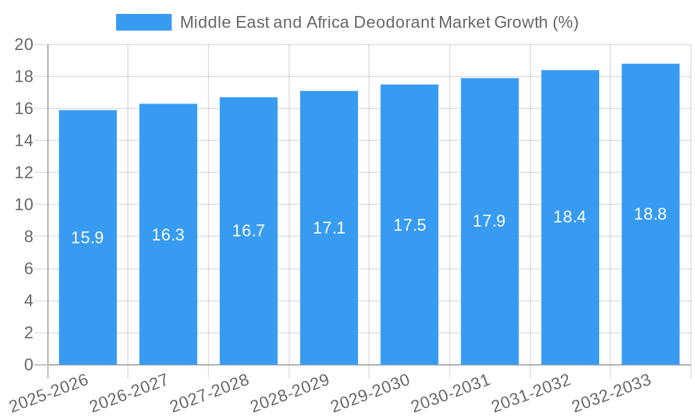 Middle East and Africa Deodorant Market Growth