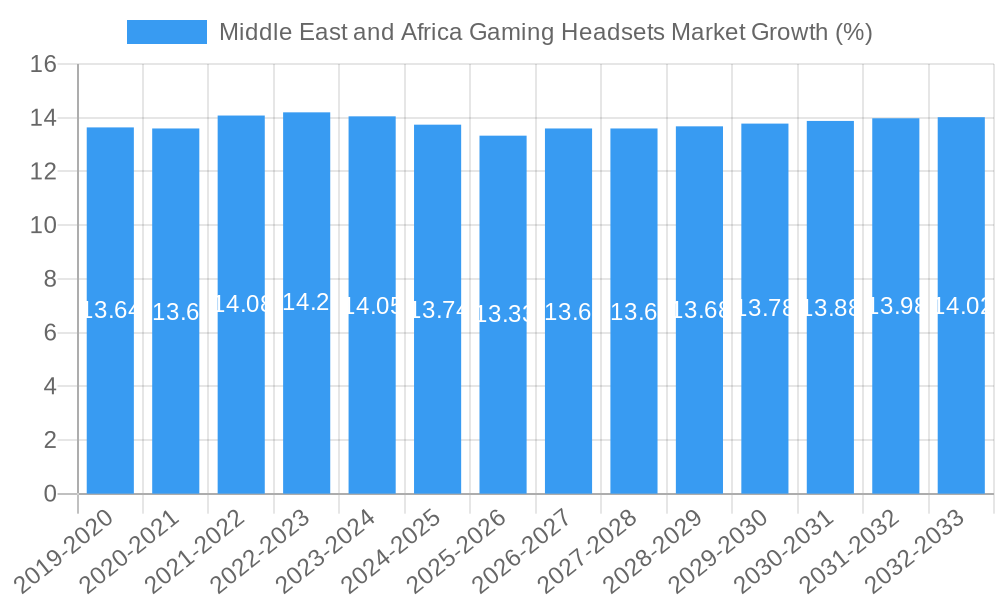 Middle East and Africa Gaming Headsets Market Growth