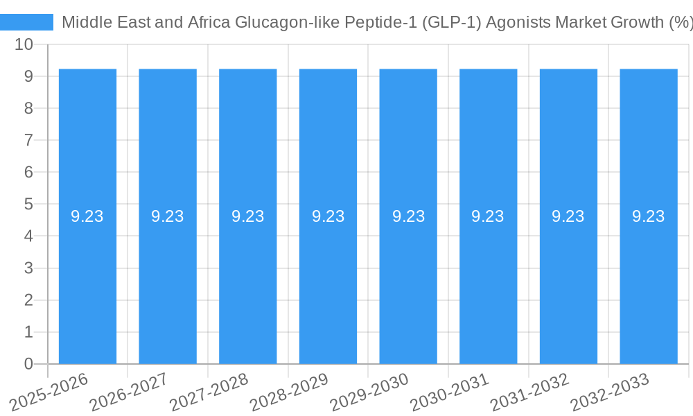 Middle East and Africa Glucagon-like Peptide-1 (GLP-1) Agonists Market Growth