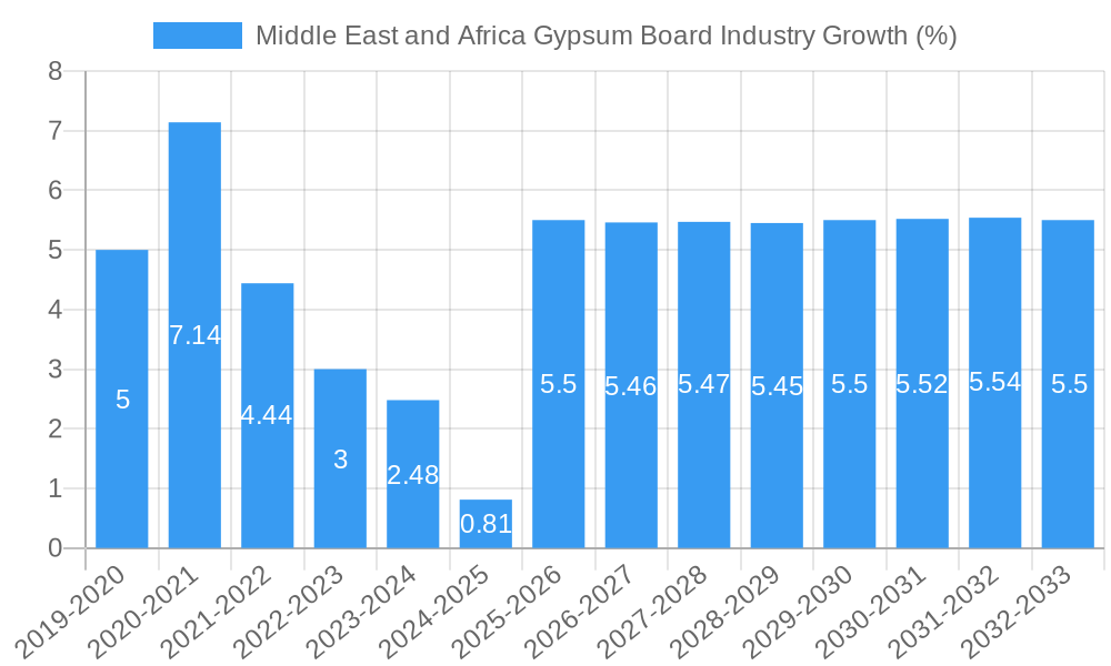 Middle East and Africa Gypsum Board Industry Growth