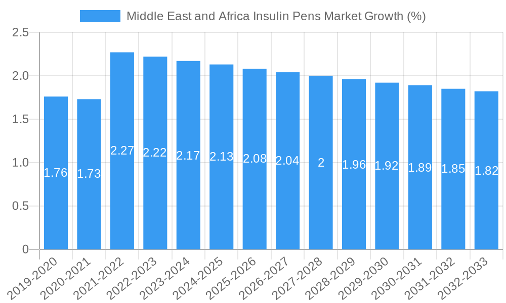 Middle East and Africa Insulin Pens Market Growth