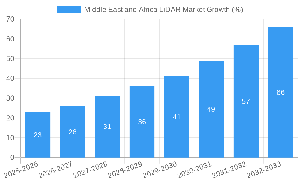 Middle East and Africa LiDAR Market Growth