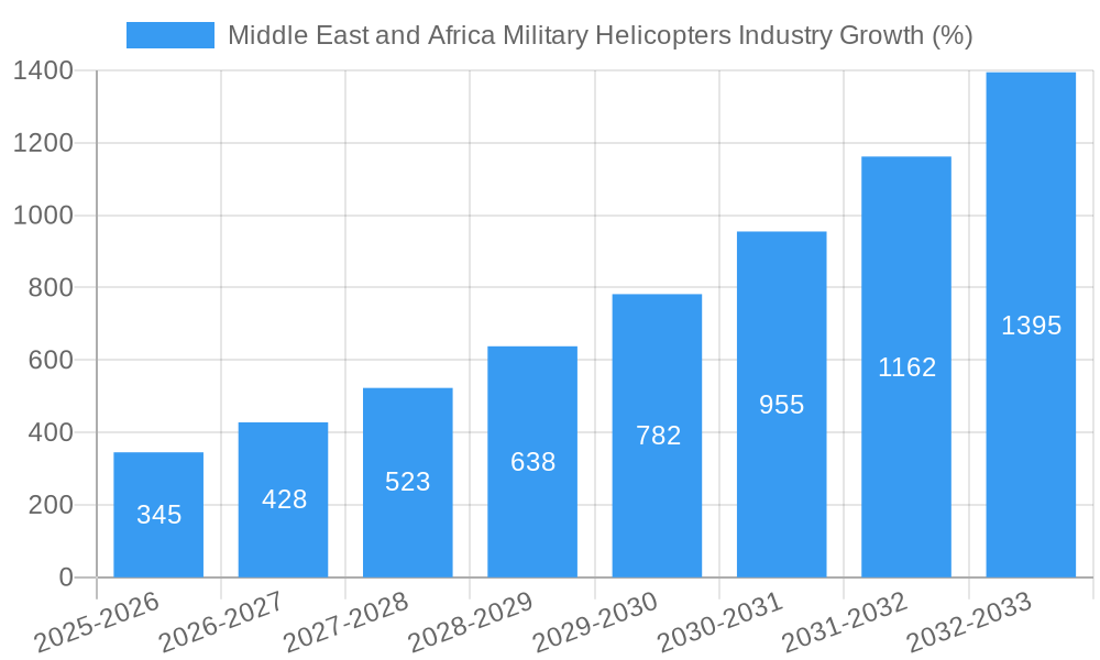 Middle East and Africa Military Helicopters Industry Growth