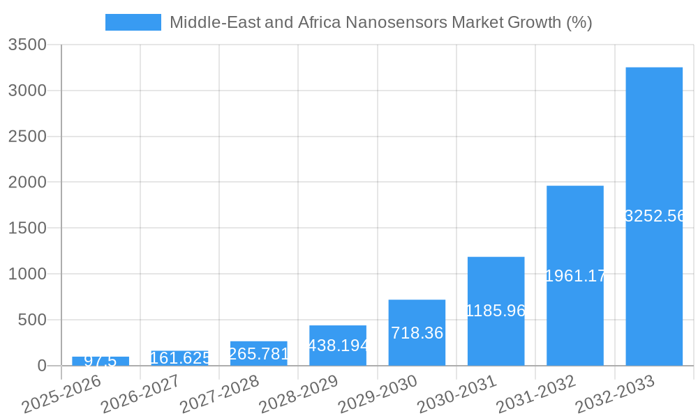 Middle-East and Africa Nanosensors Market Growth