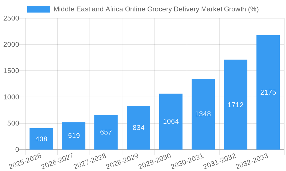 Middle East and Africa Online Grocery Delivery Market Growth