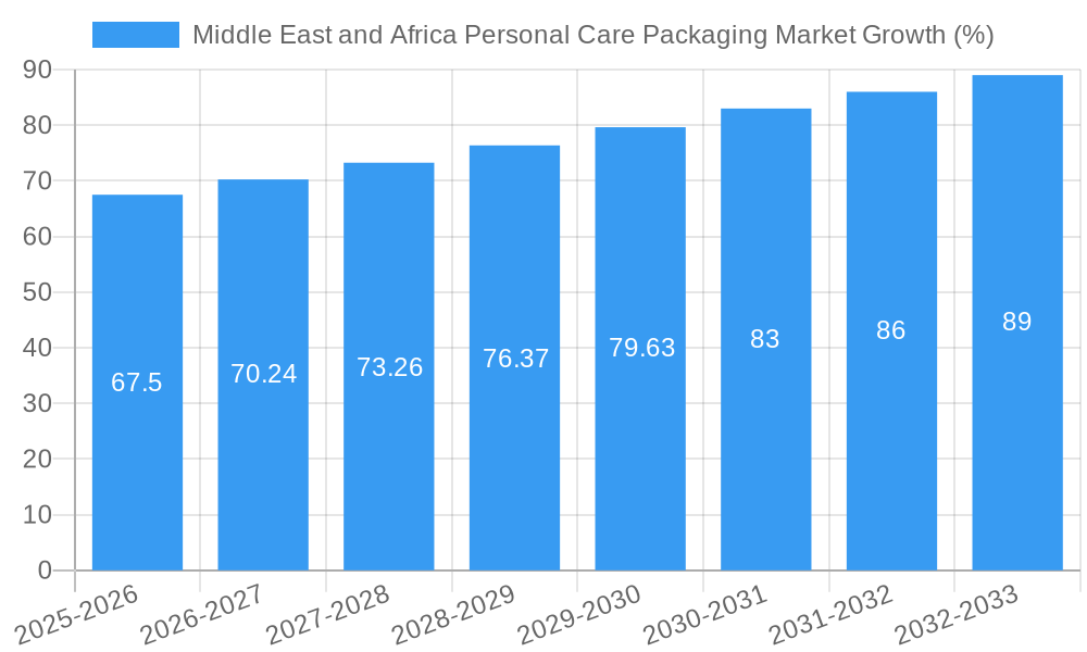 Middle East and Africa Personal Care Packaging Market Growth