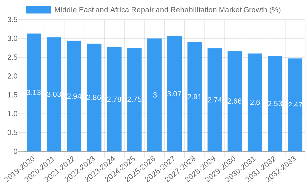 Middle East and Africa Repair and Rehabilitation Market Growth