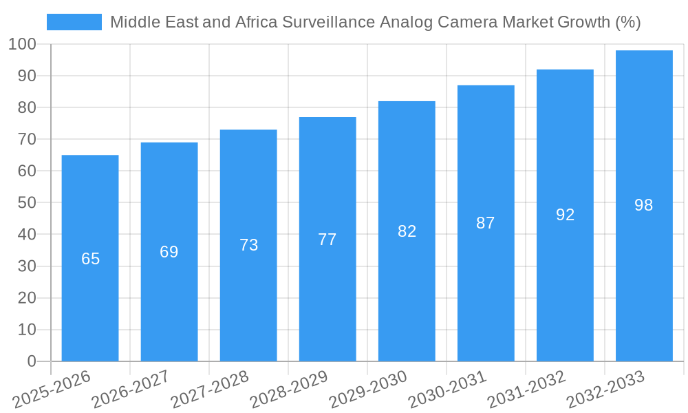 Middle East and Africa Surveillance Analog Camera Market Growth