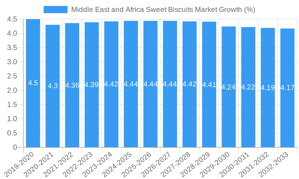 Middle East and Africa Sweet Biscuits Market Growth