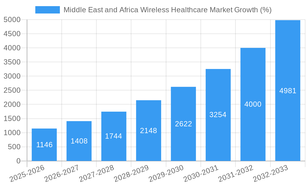 Middle East and Africa Wireless Healthcare Market Growth