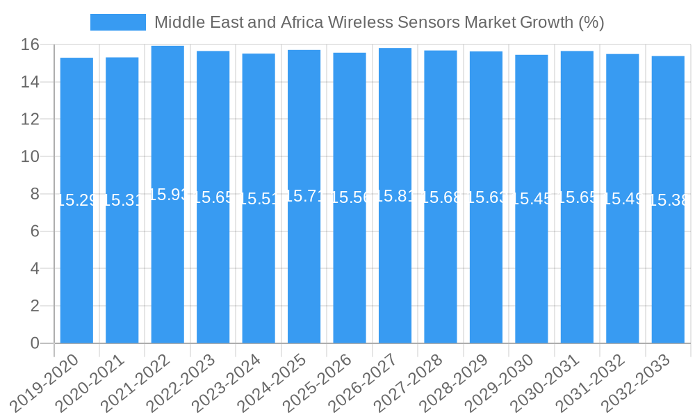 Middle East and Africa Wireless Sensors Market Growth