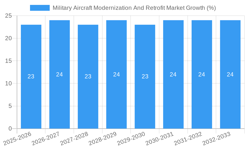 Military Aircraft Modernization And Retrofit Market Growth