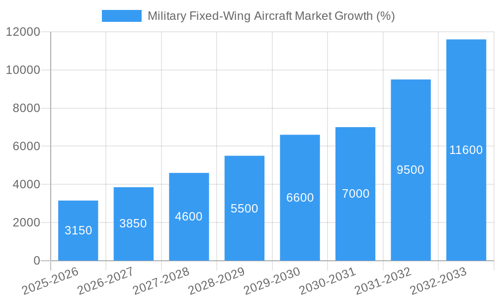 Military Fixed-Wing Aircraft Market Growth