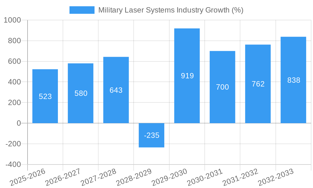 Military Laser Systems Industry Growth