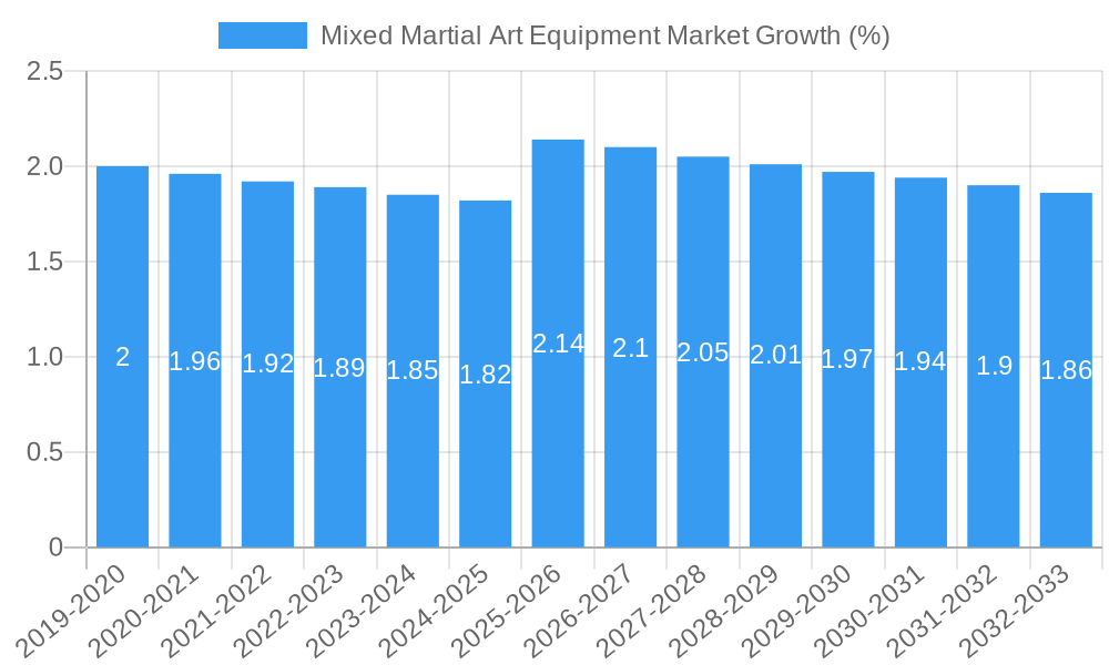 Mixed Martial Art Equipment Market Growth