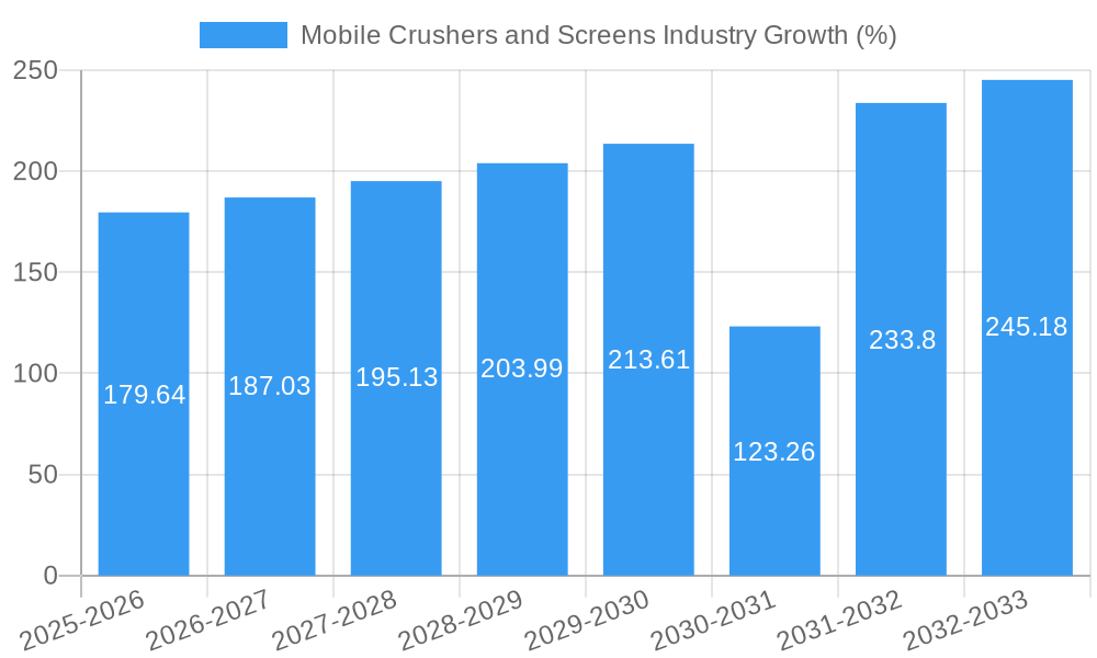 Mobile Crushers and Screens Industry Growth