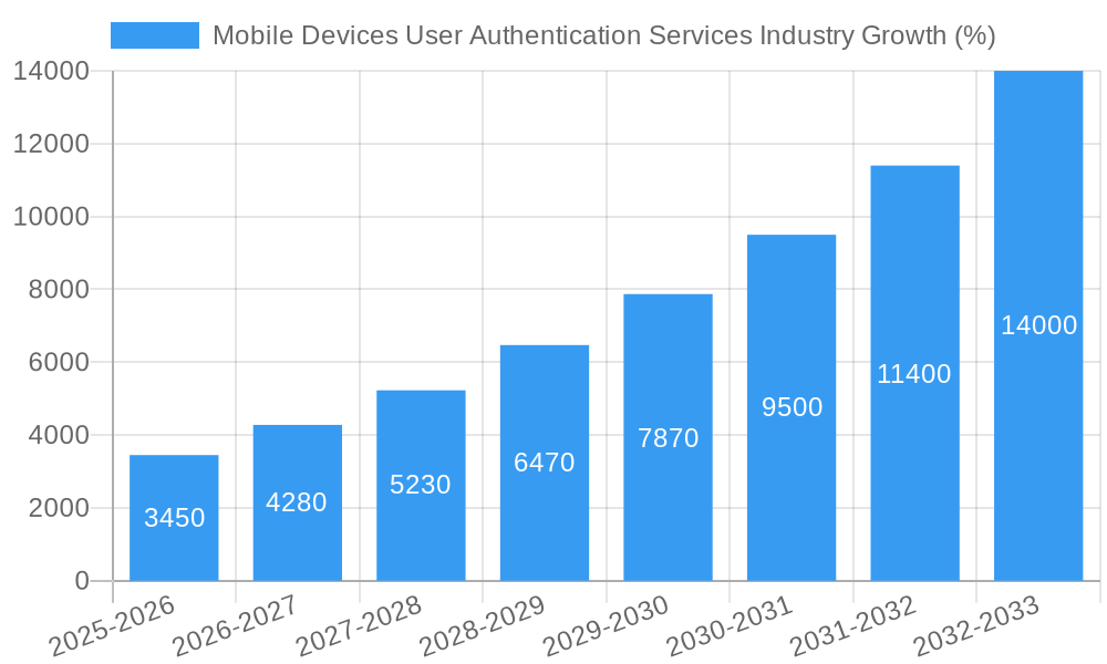 Mobile Devices User Authentication Services Industry Growth