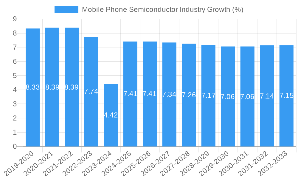 Mobile Phone Semiconductor Industry Growth