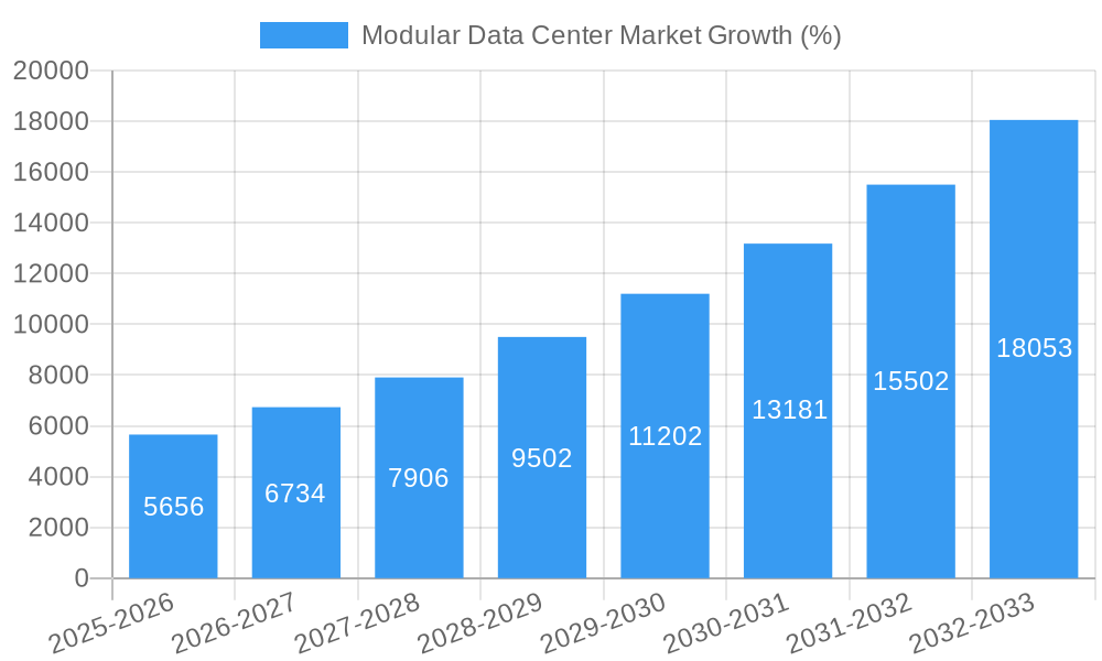 Modular Data Center Market Growth