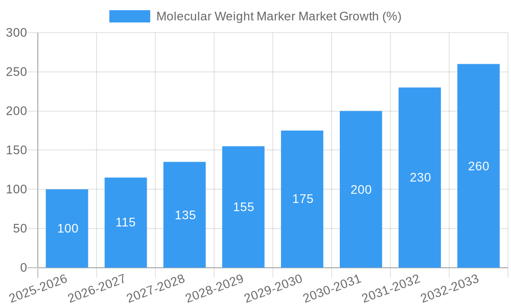 Molecular Weight Marker Market Growth