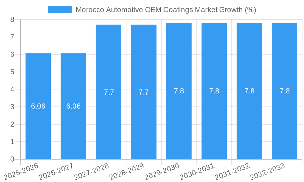 Morocco Automotive OEM Coatings Market Growth