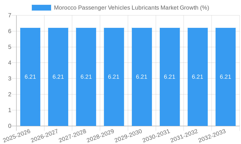 Morocco Passenger Vehicles Lubricants Market Growth
