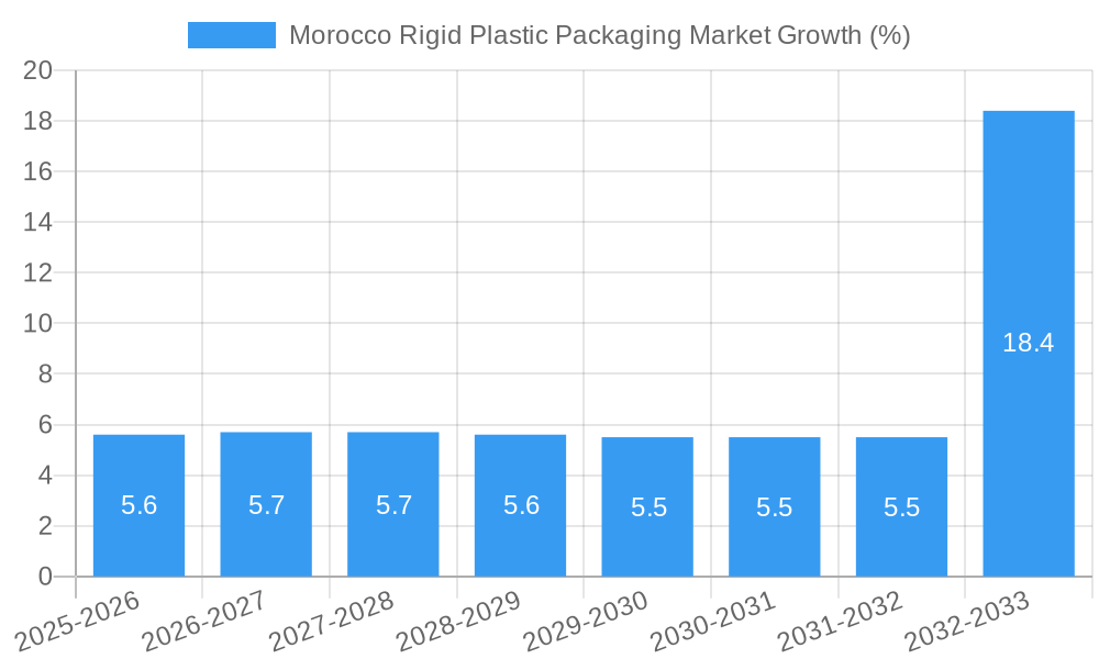 Morocco Rigid Plastic Packaging Market Growth