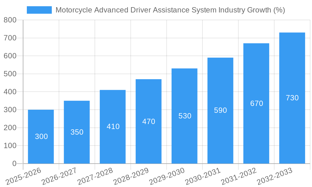 Motorcycle Advanced Driver Assistance System Industry Growth