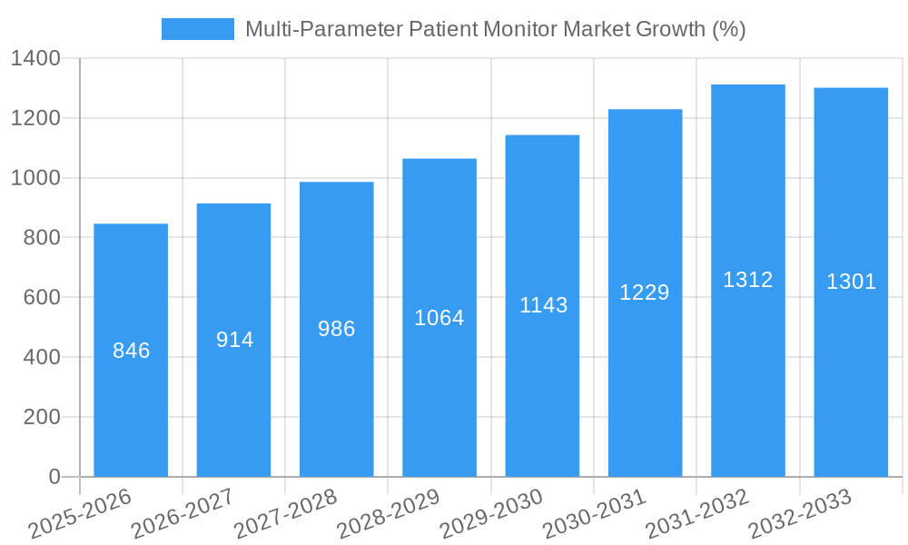 Multi-Parameter Patient Monitor Market Growth
