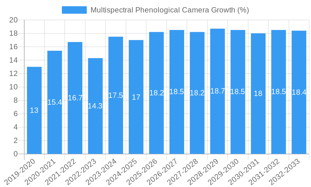 Multispectral Phenological Camera Growth