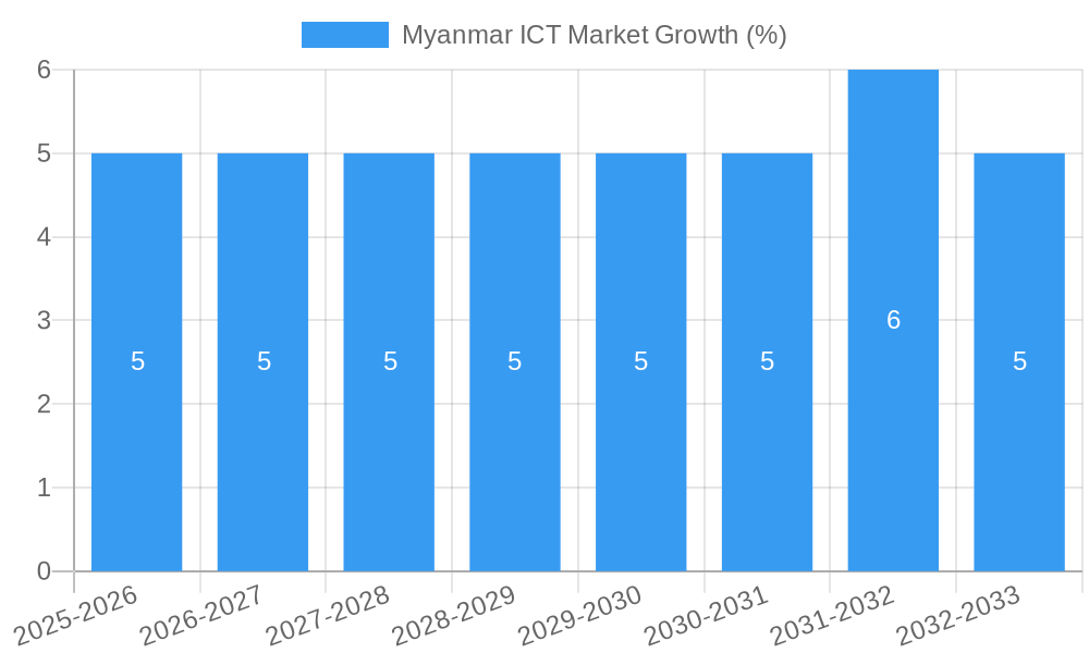 Myanmar ICT Market Growth