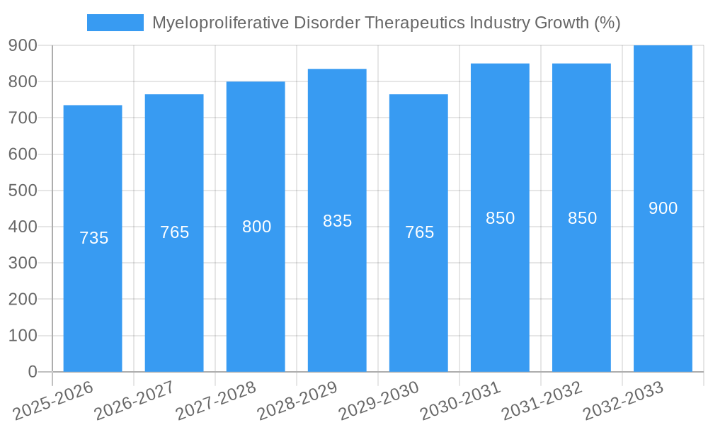 Myeloproliferative Disorder Therapeutics Industry Growth