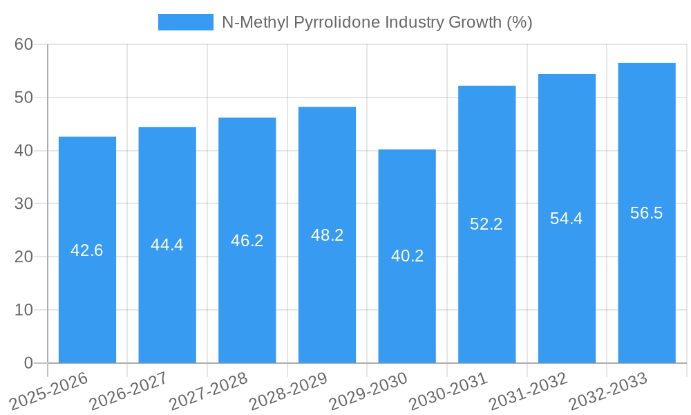 N-Methyl Pyrrolidone Industry Growth