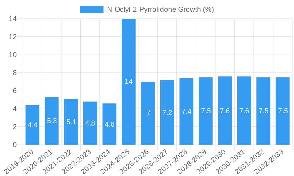 N-Octyl-2-Pyrrolidone Growth