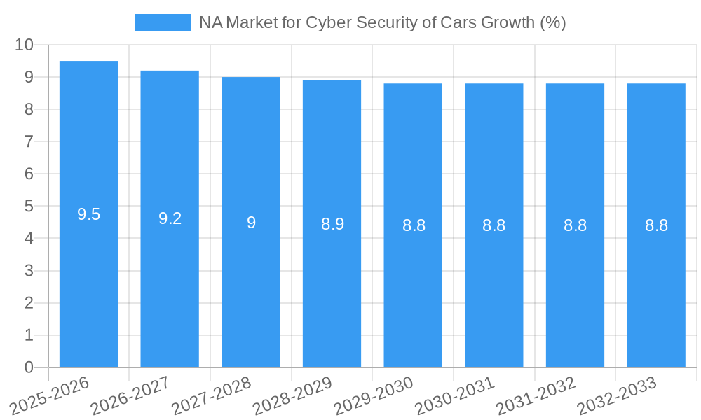 NA Market for Cyber Security of Cars Growth