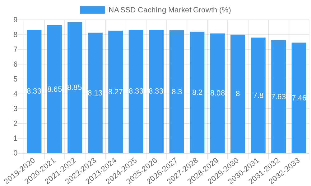 NA SSD Caching Market Growth