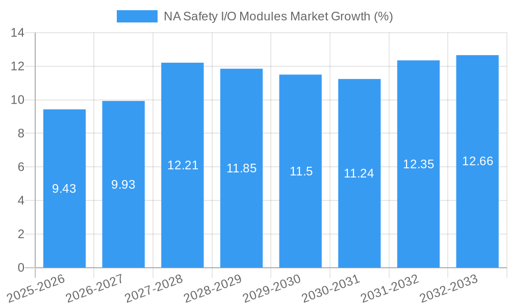 NA Safety I/O Modules Market Growth
