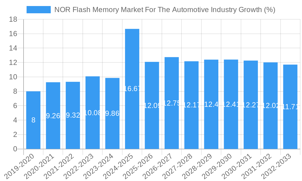 NOR Flash Memory Market For The Automotive Industry Growth
