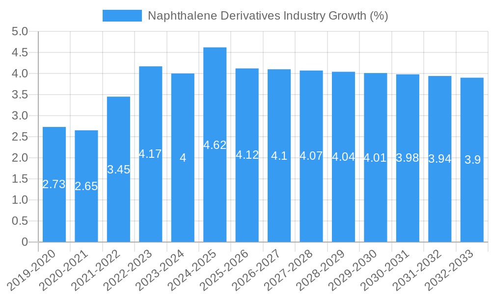 Naphthalene Derivatives Industry Growth