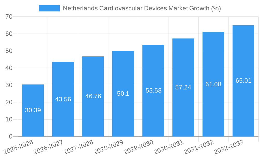 Netherlands Cardiovascular Devices Market Growth