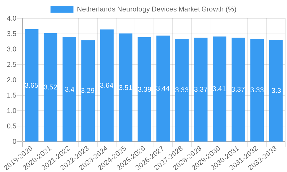 Netherlands Neurology Devices Market Growth