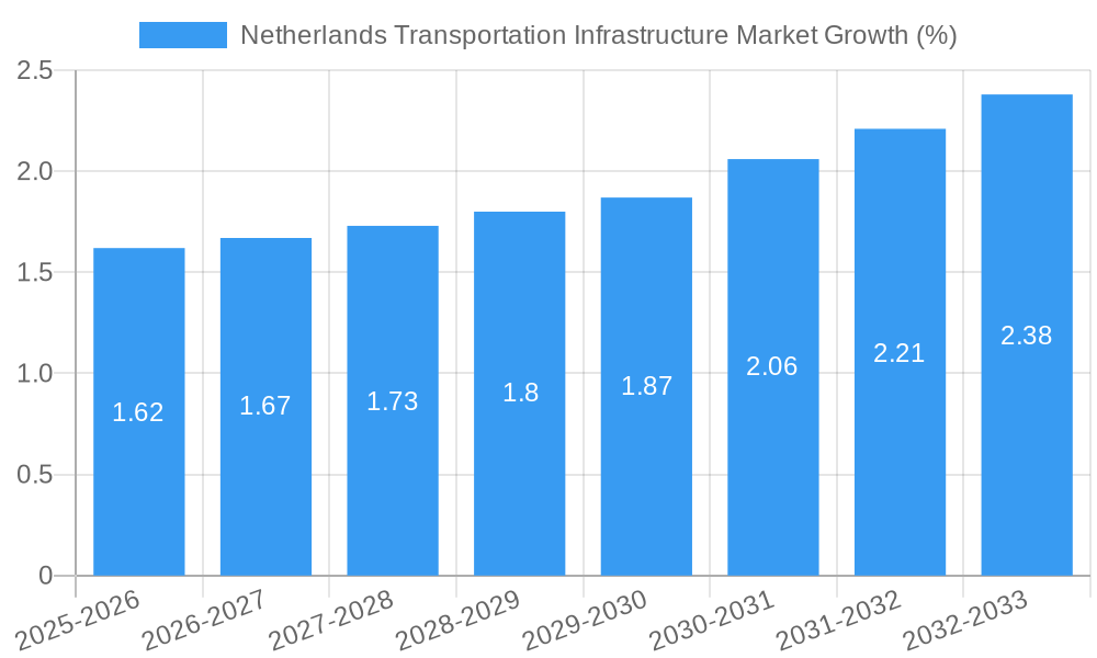 Netherlands Transportation Infrastructure Market Growth