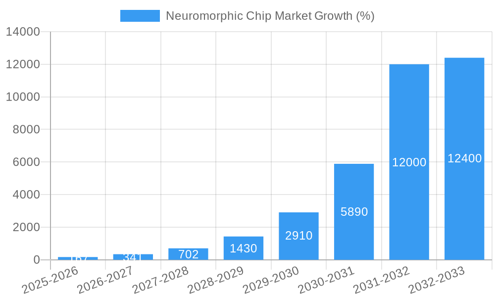 Neuromorphic Chip Market Growth