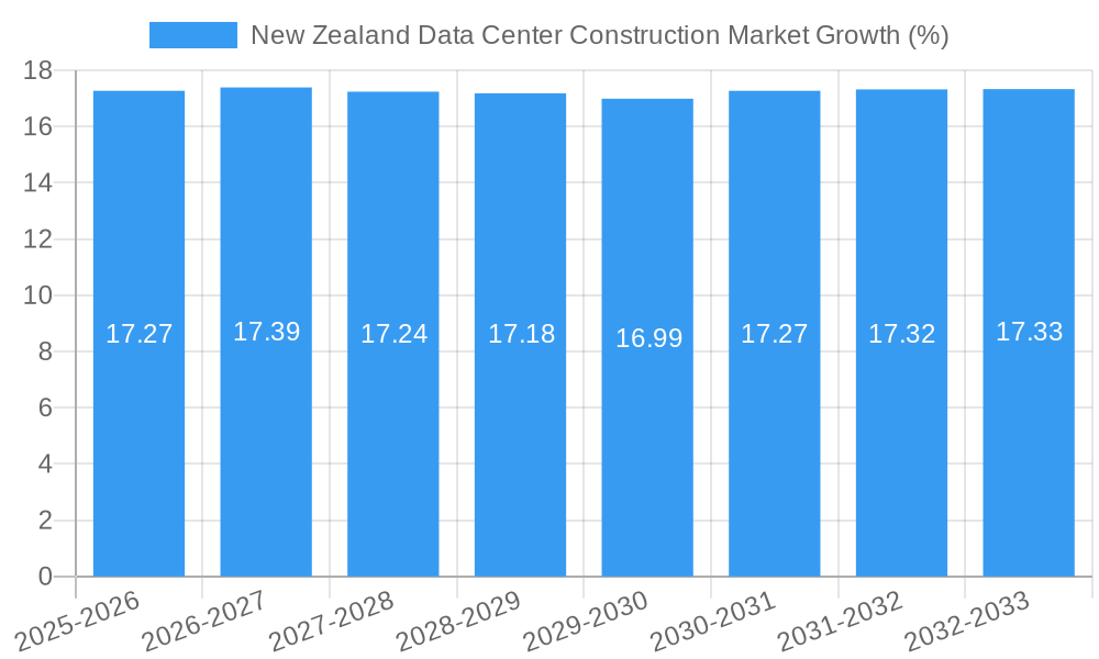 New Zealand Data Center Construction Market Growth