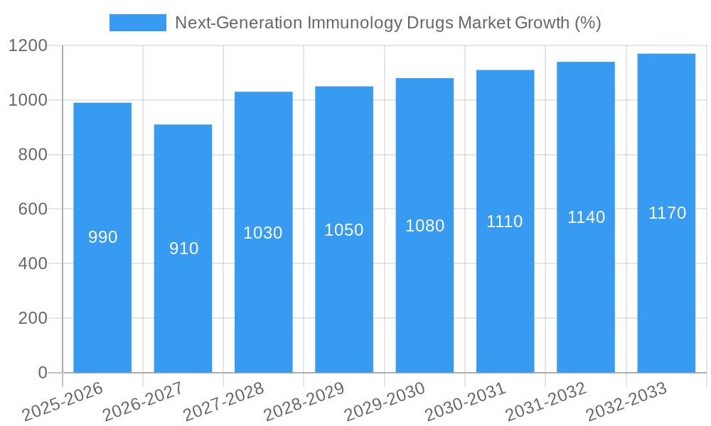 Next-Generation Immunology Drugs Market Growth