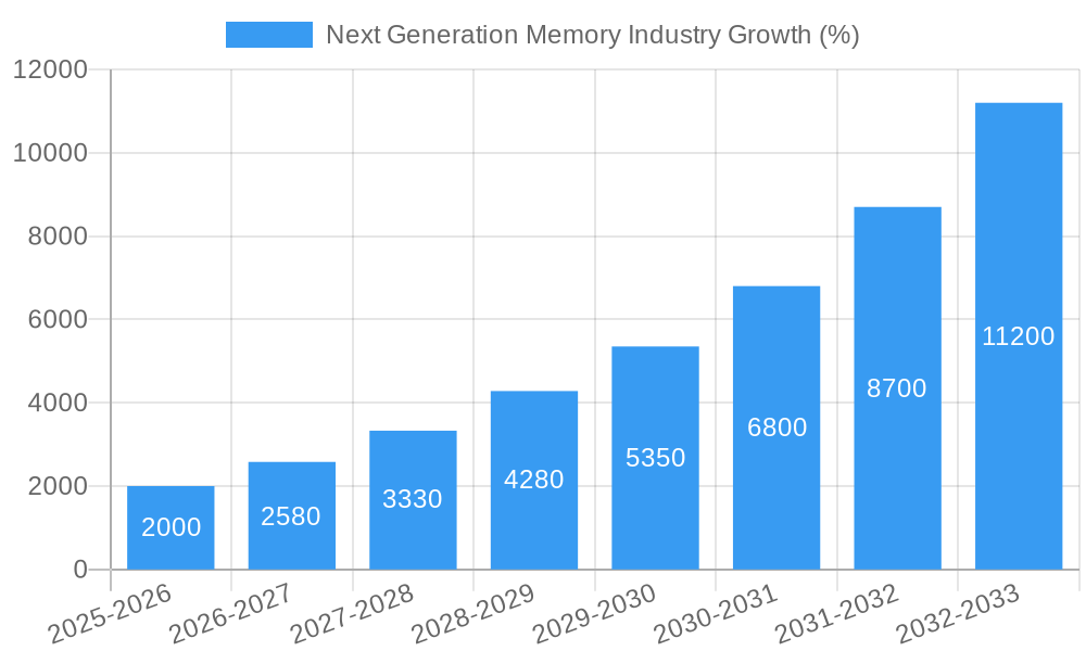 Next Generation Memory Industry Growth