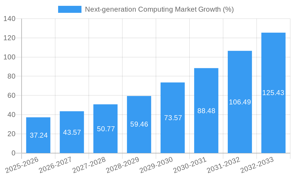 Next-generation Computing Market Growth